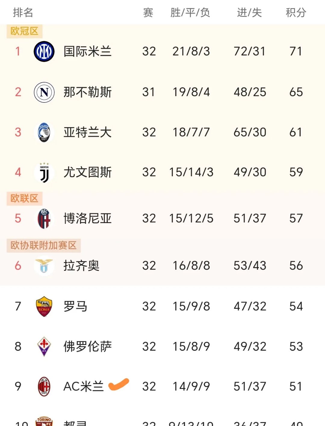 关于萨索洛主场失利,积分榜排名下降的信息 关于萨索洛主场失利,积分榜排名下降的信息