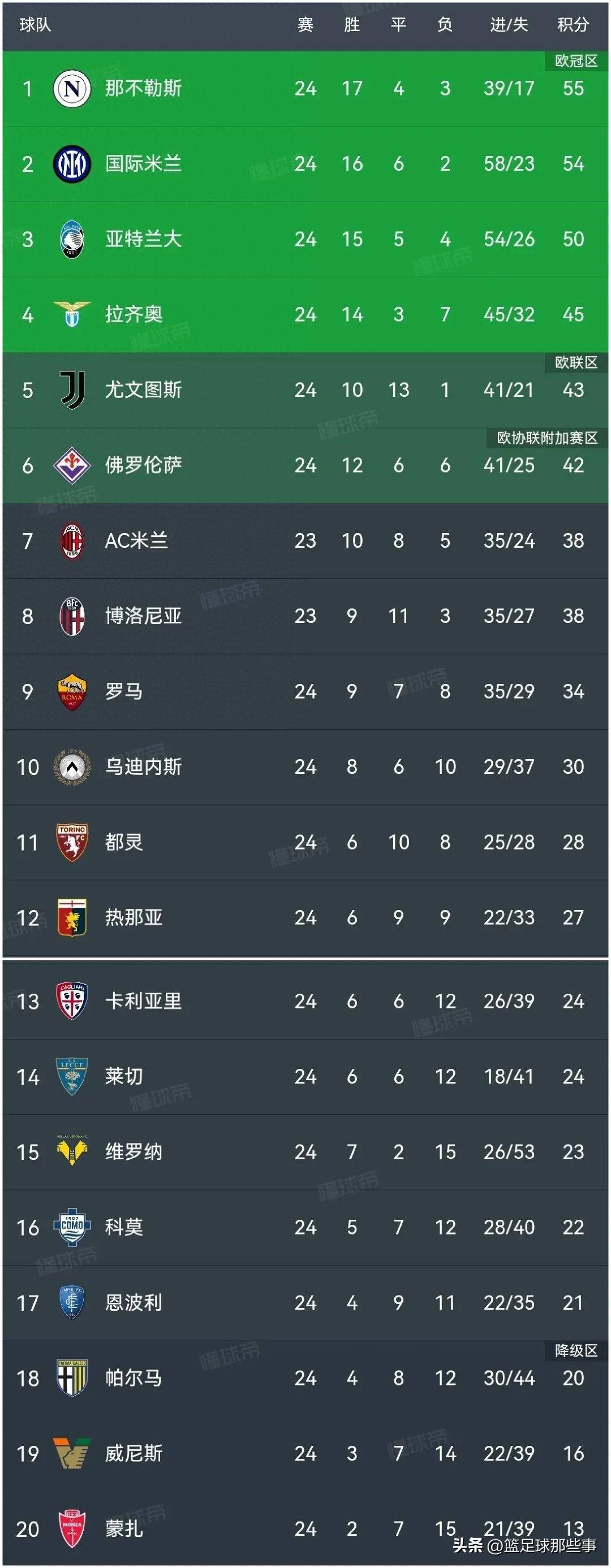 雷火电竞下载-包含意甲球队在客场击败对手，积分榜有所攀升的词条